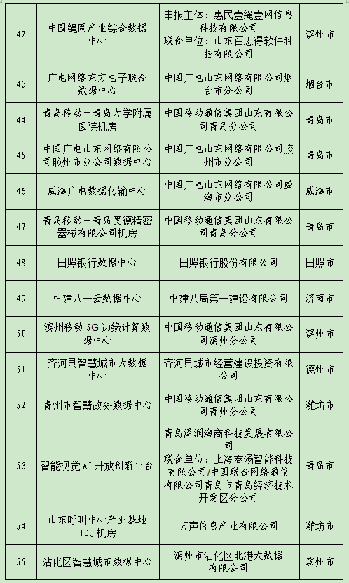 首批省级新型数据中心试点建设名单公布 济南8个单位项目入选