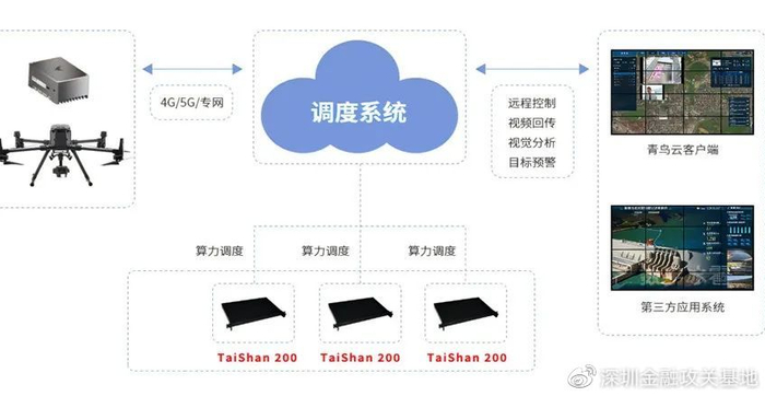 鲲鹏适配案例展示 无人机空地一体网格化调度1.0 —— 青方立旭网络